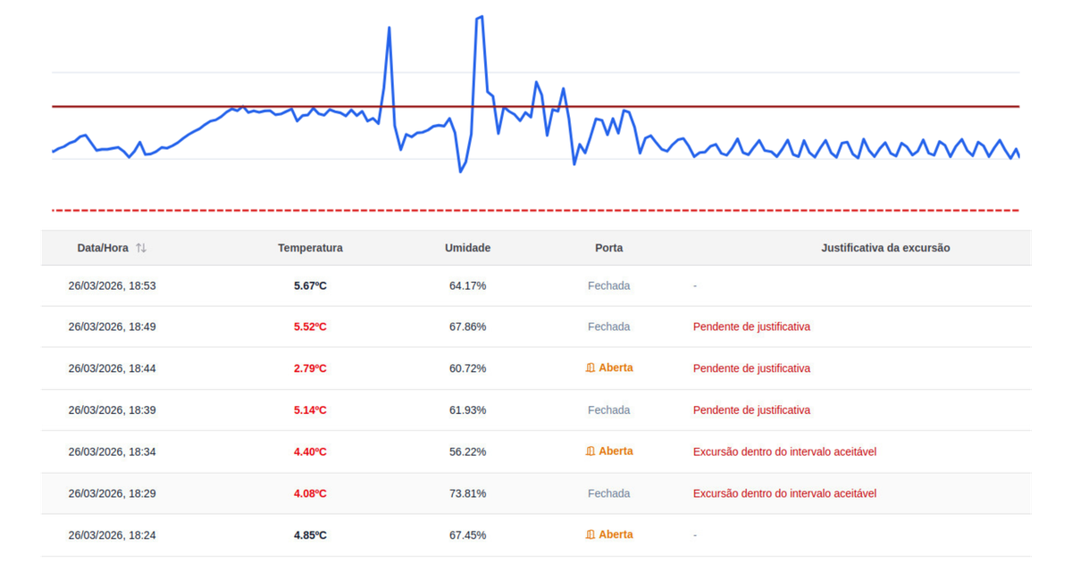 Relatórios de temperatura para auditoria, qualidade e rastreabilidade - Monitoramento de Temperatura e Umidade em Tempo Real